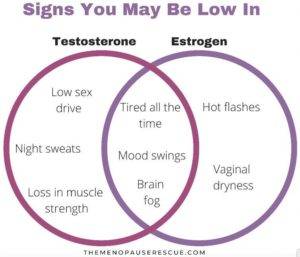 Symptoms of low testosterone and estrogen
